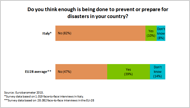 Italy_eurobarometer