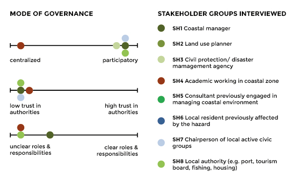 Stakeholder perceptions graphic