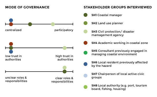 Stakeholder perceptions of governance