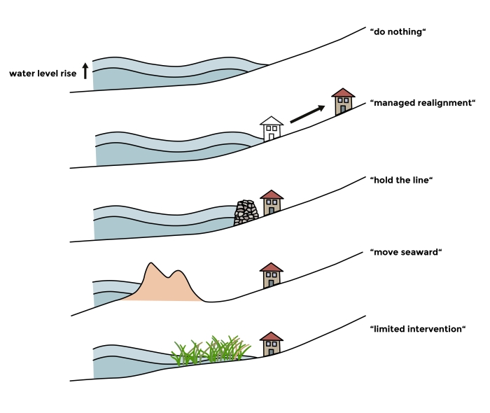 Five strategies for coastal defence