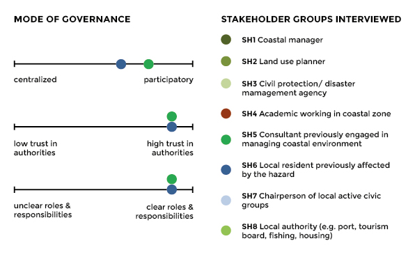 Stakeholder perceptions graphic